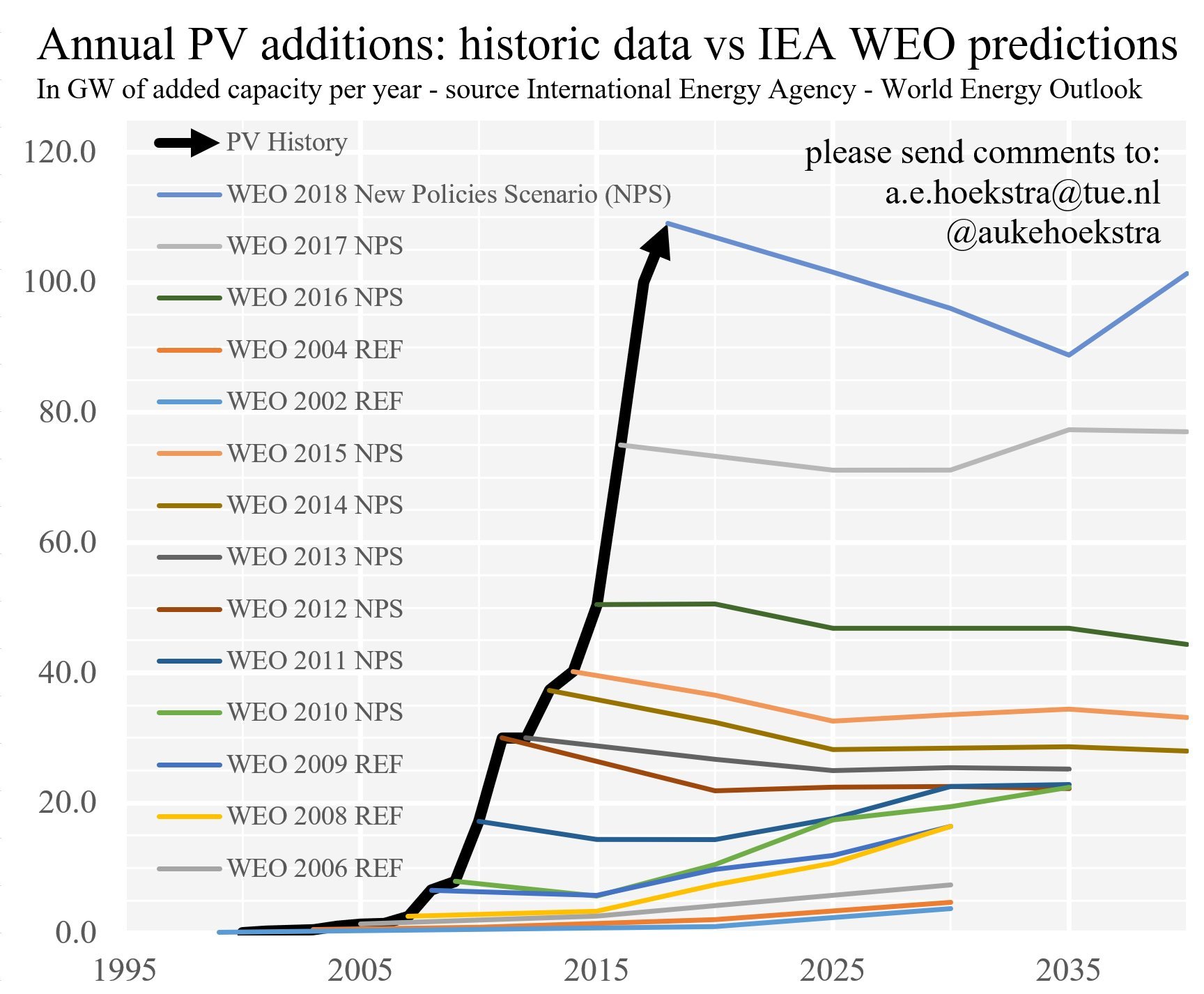 pv forecast twitter