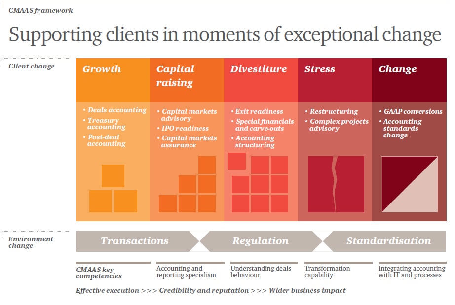 pwc financial advisory