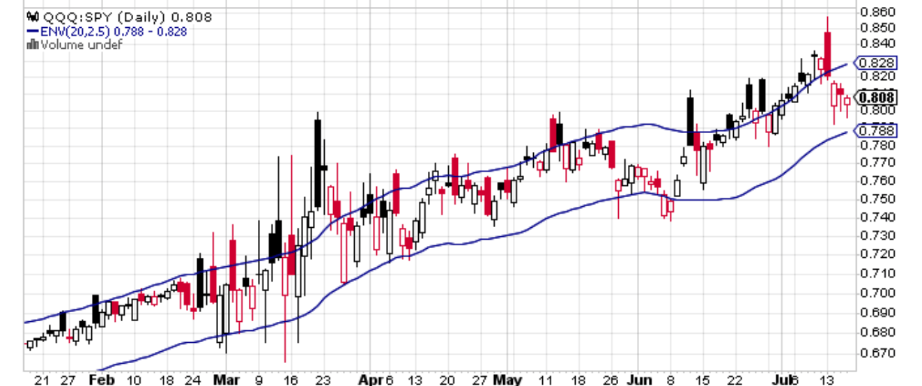 qqq share price