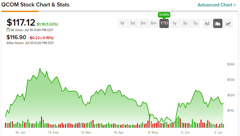 qualcomm stock price today