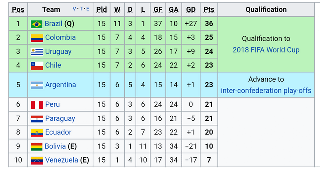 qualifying world cup south america