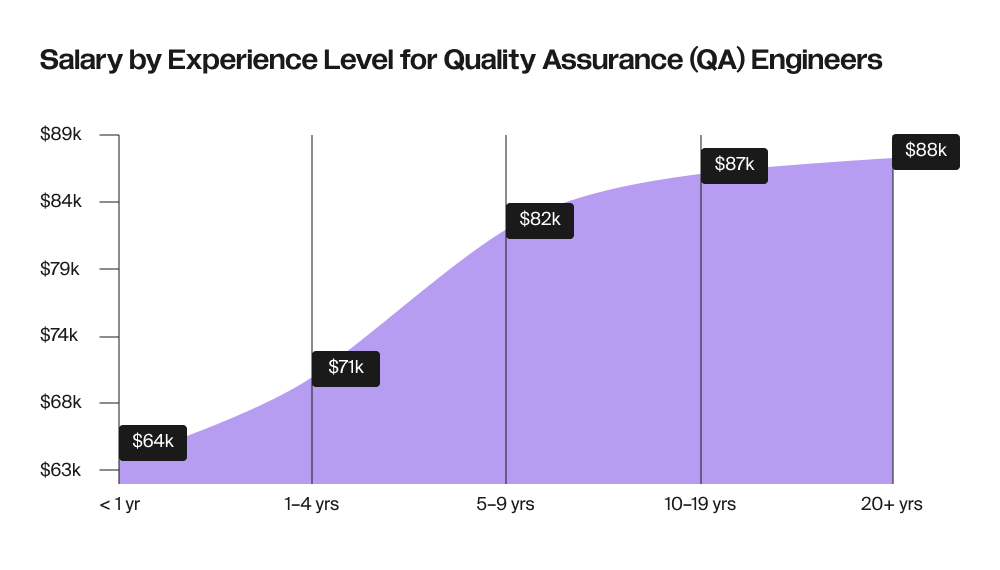 quality assurance it salary