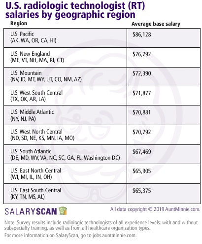 radiology salary