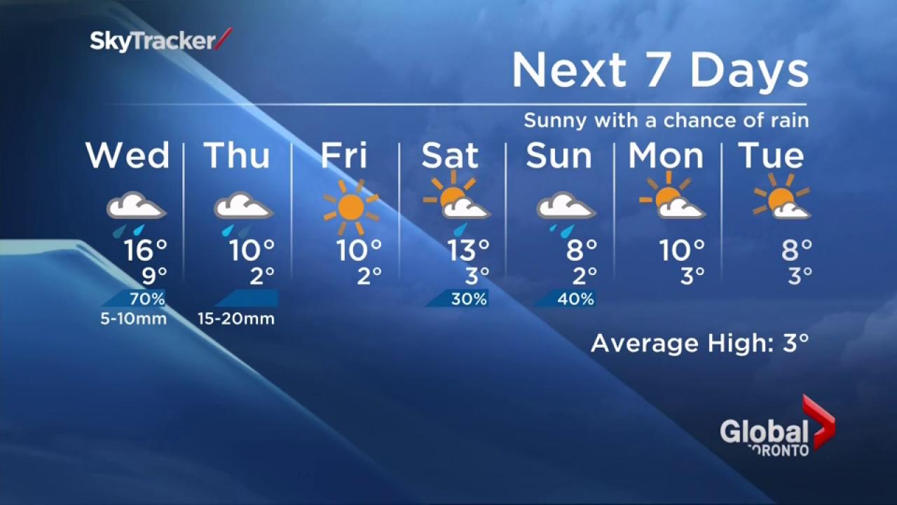 rain forecast toronto