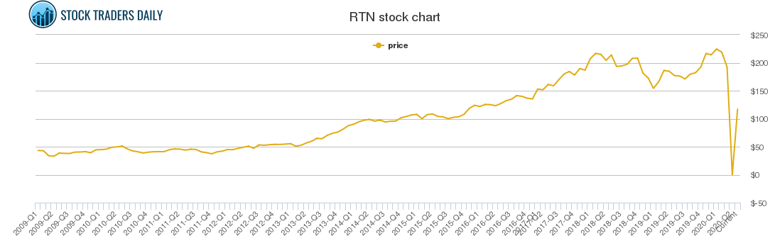 raytheon stock value