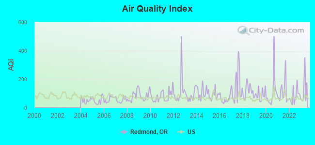 redmond oregon aqi