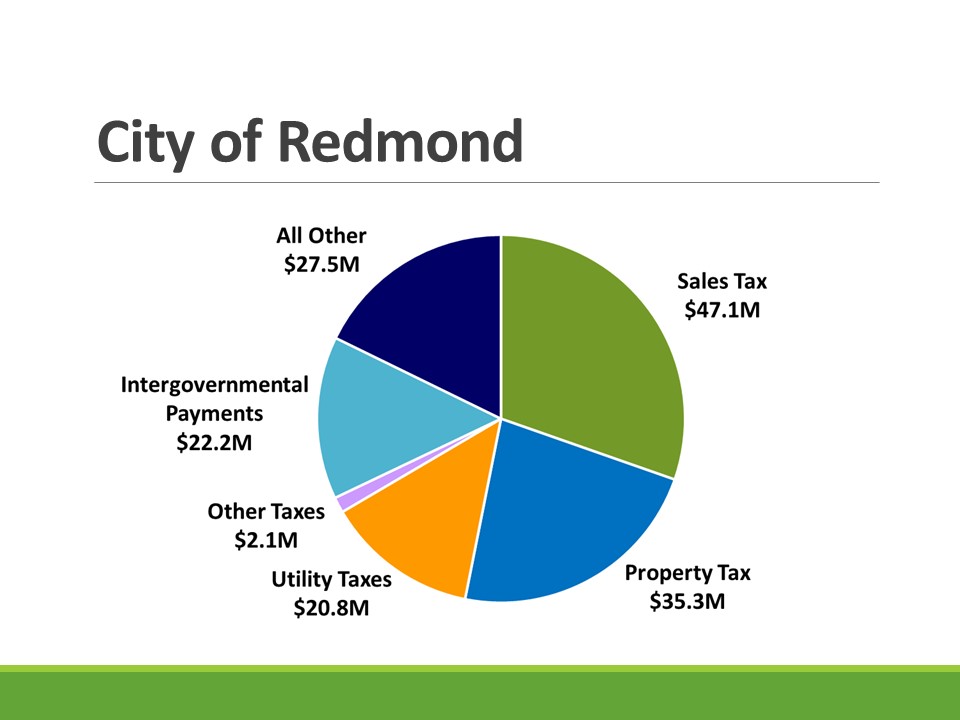 redmond wa tax rate