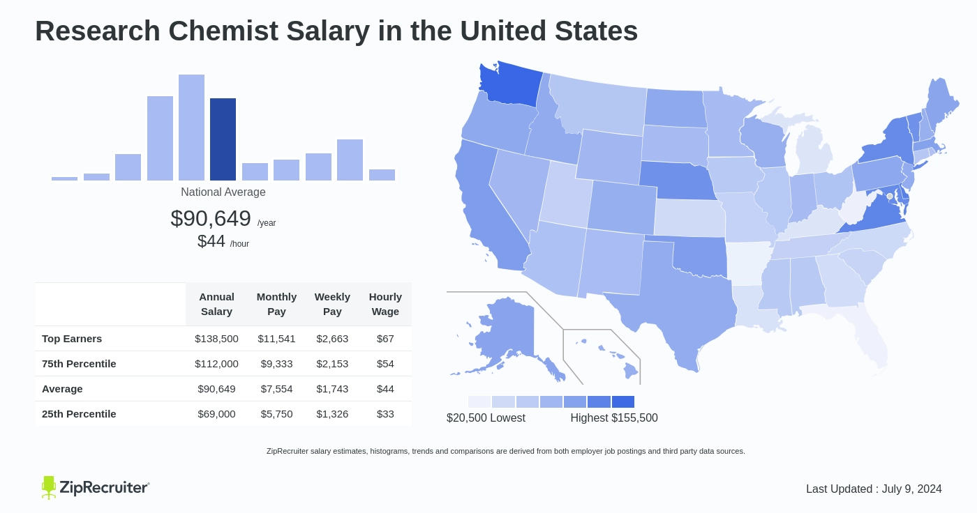 research chemist salary