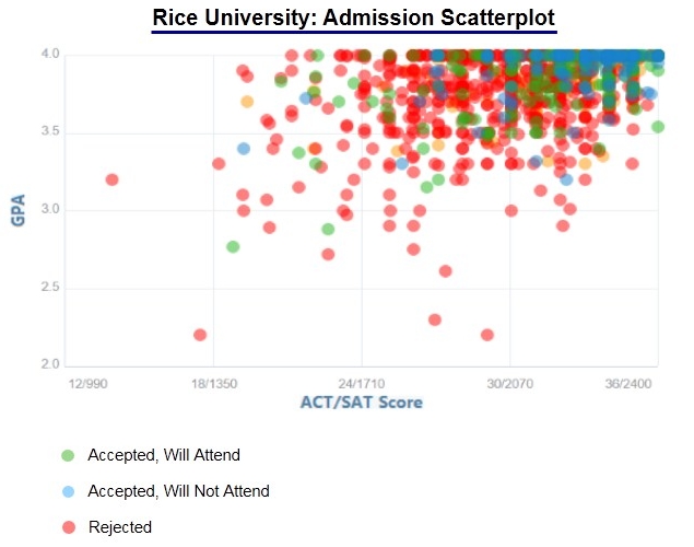 rice university act scores