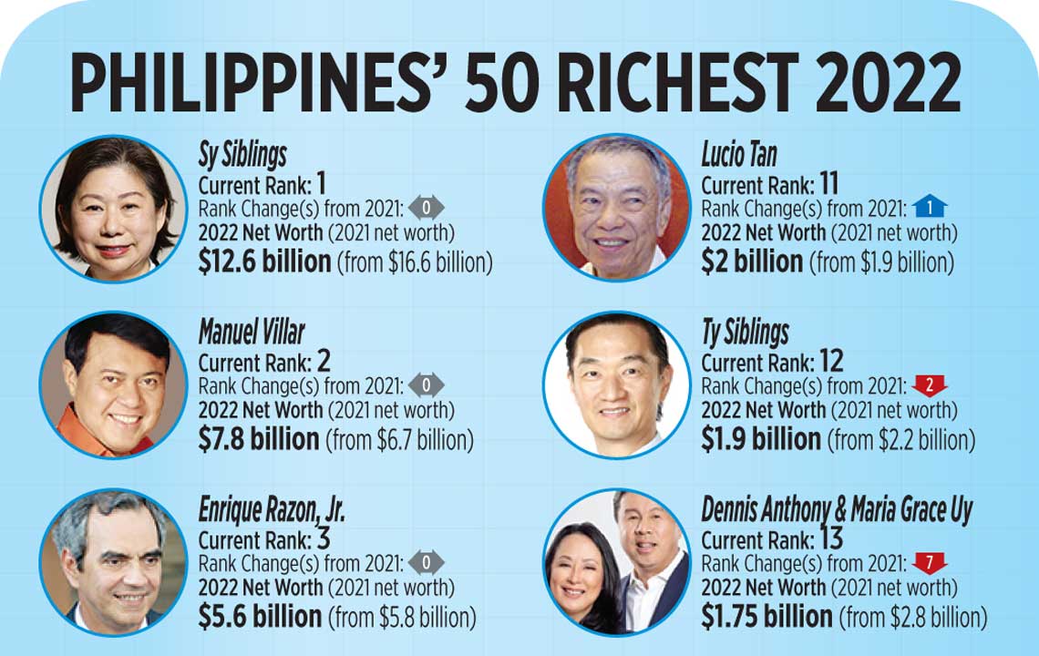 richest filipino