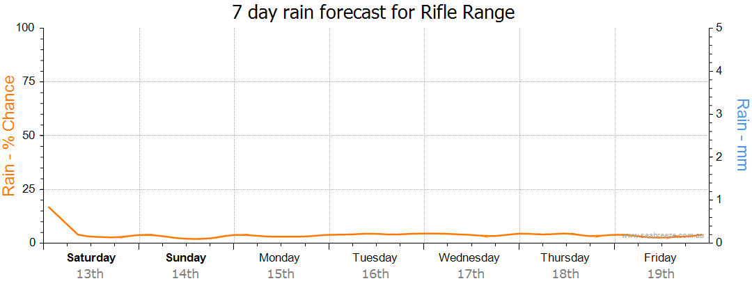 rifle range weather