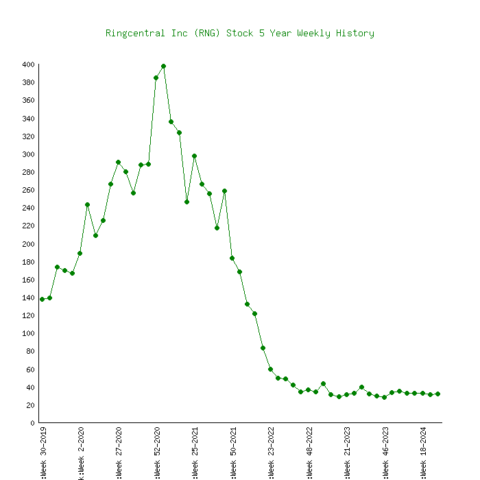 ringcentral stock price