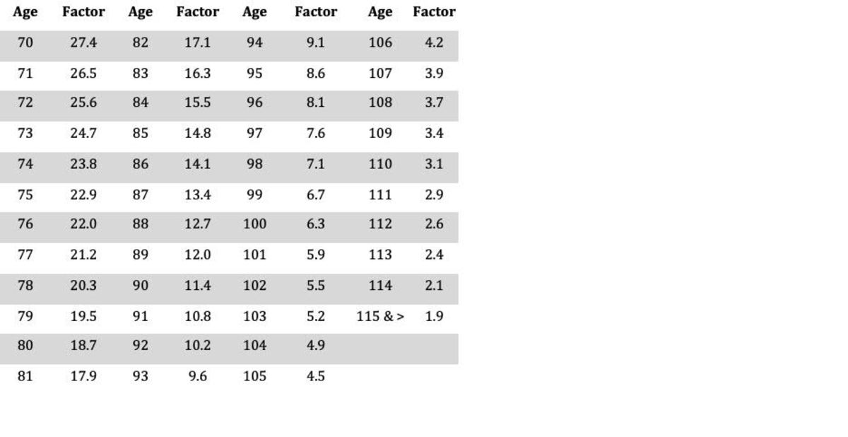 rmd calculator for non spouse inherited ira