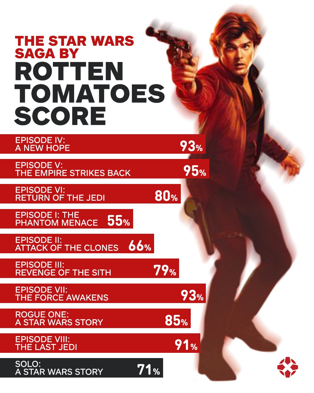 rotten tomatoes lowest rated