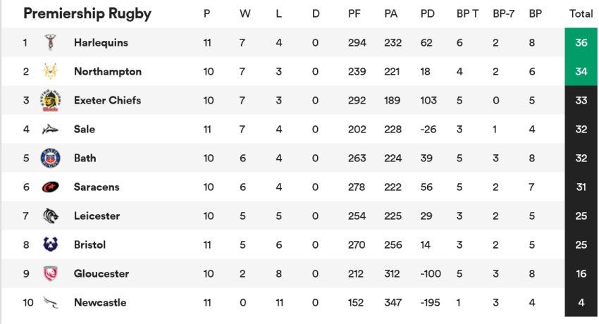 rugby premiership standings