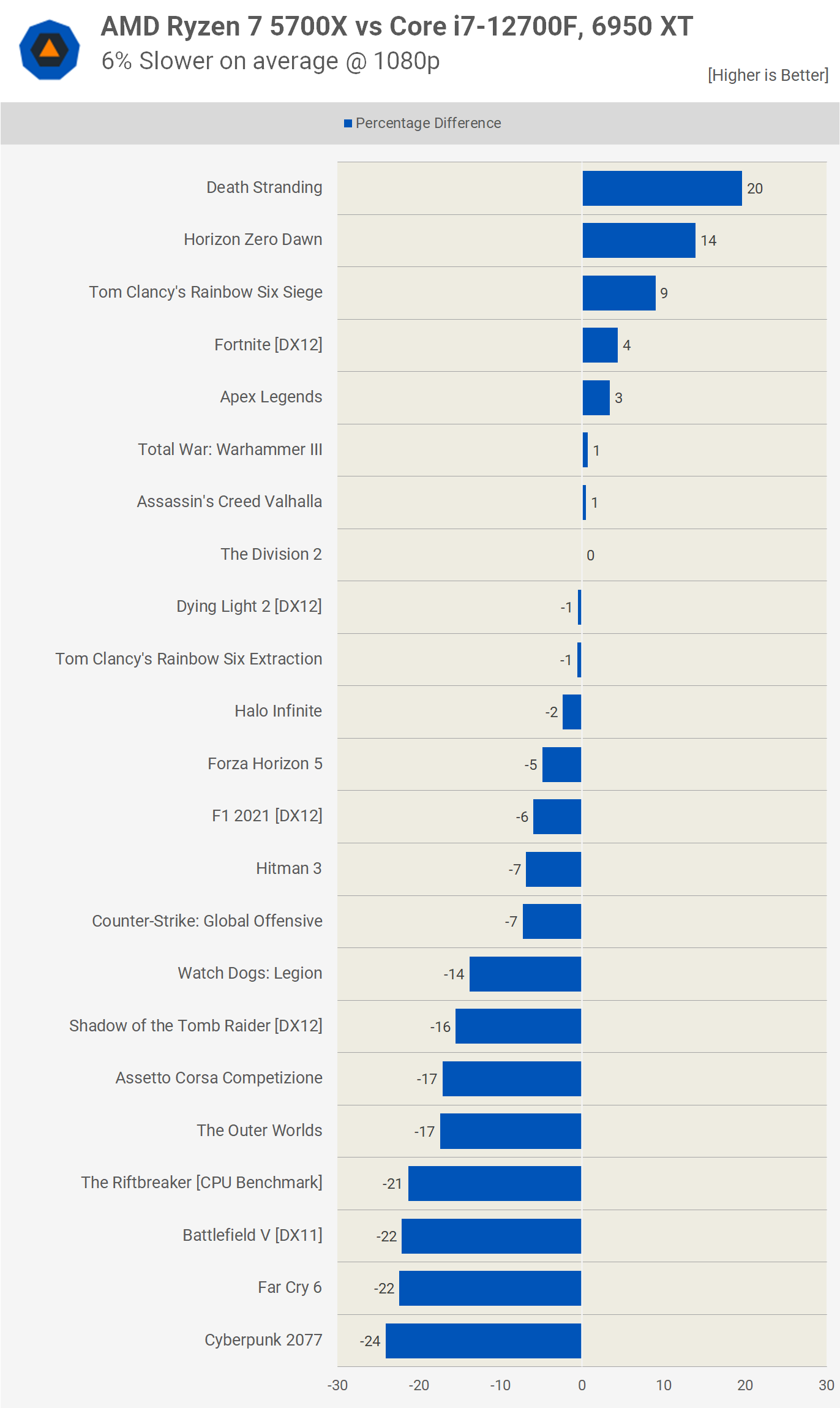 ryzen 7 5700x intel equivalent