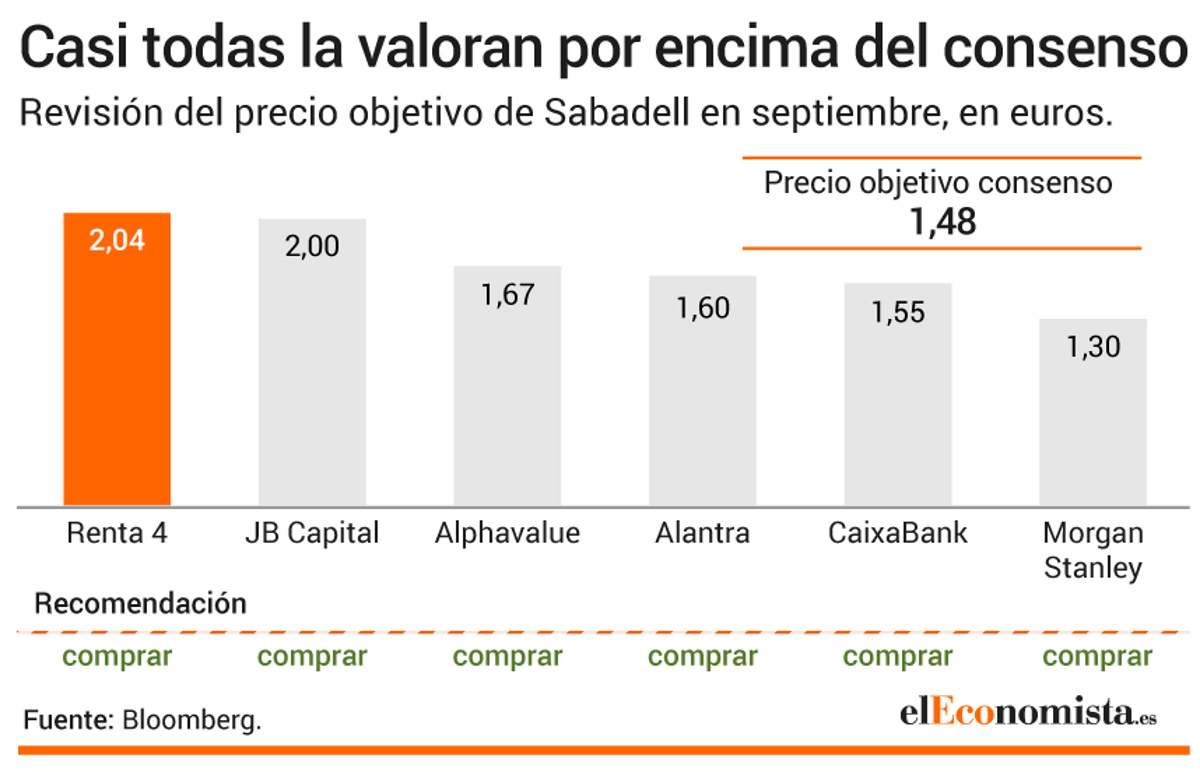 sabadell precio objetivo