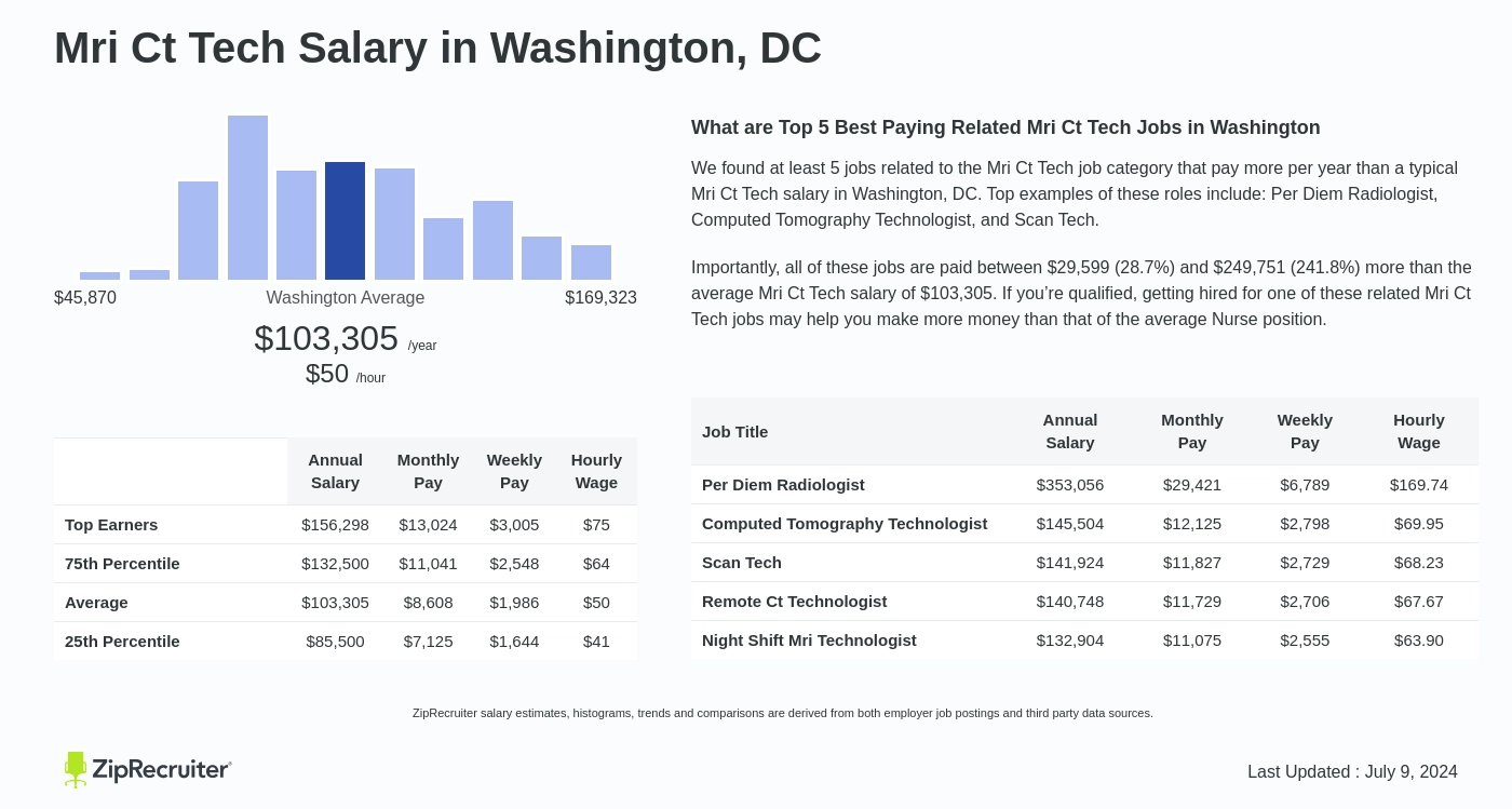 salary of a mri tech