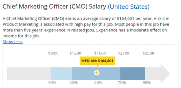 salary of cmo