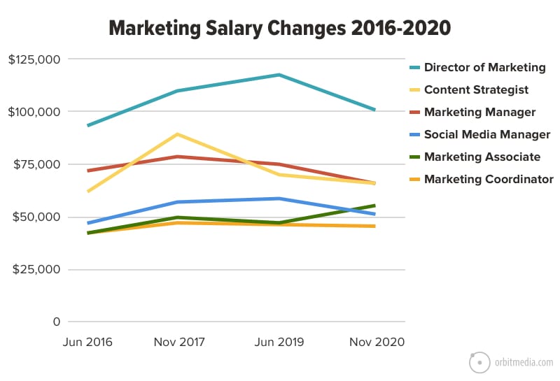 sales & marketing coordinator salary