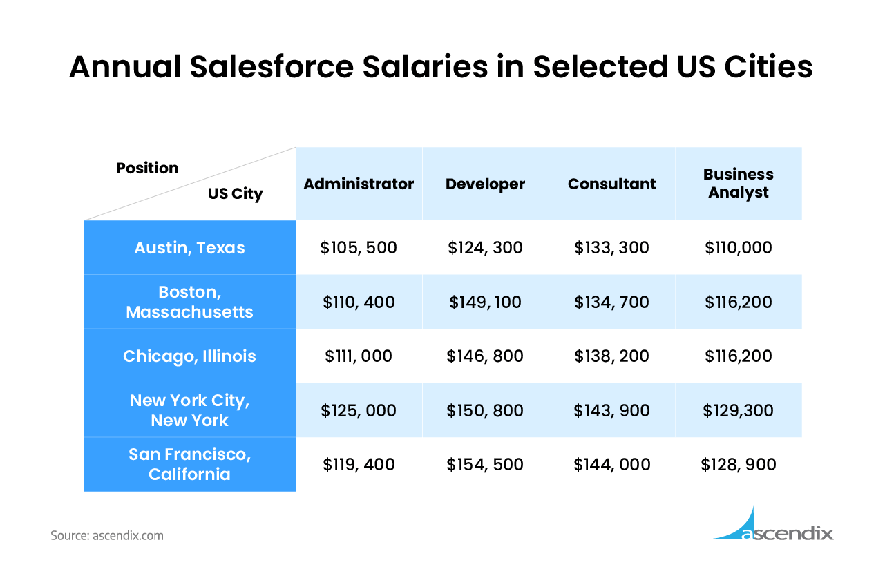 salesforce intern salary