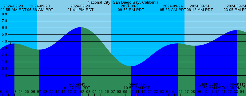 san diego tide chart