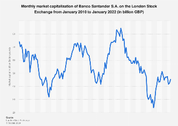 santander market cap