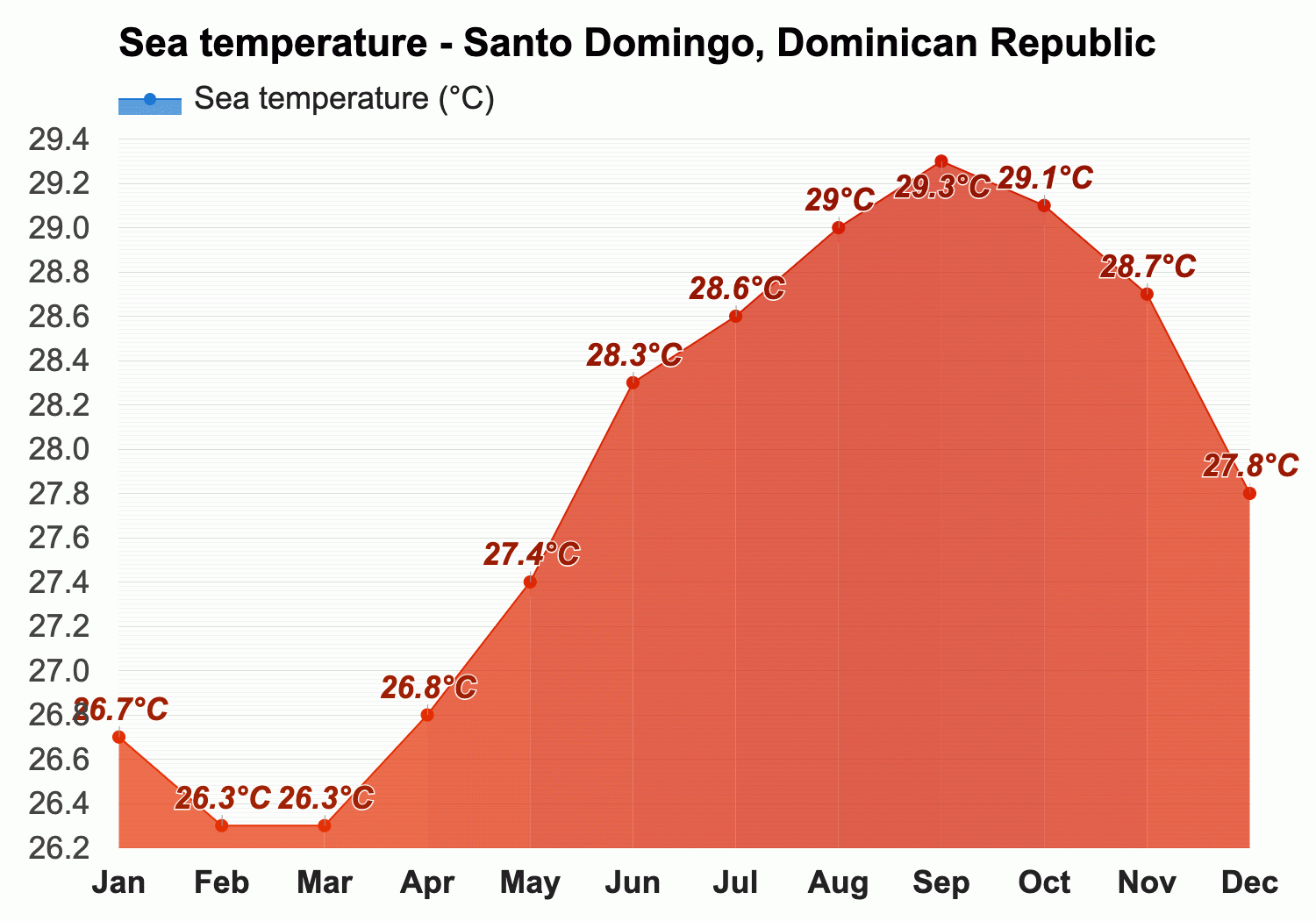 sea temperature in dominican republic