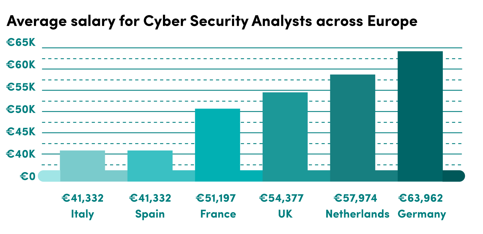 security consultant salary