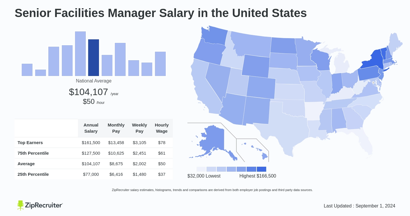 senior facilities manager salary