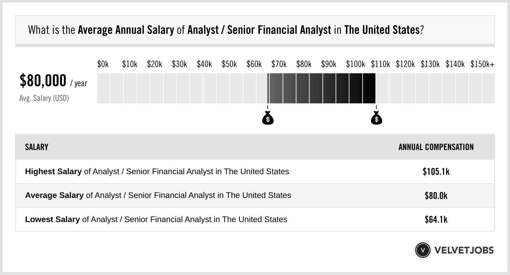 senior financial analyst salary