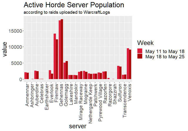 server population wow eu