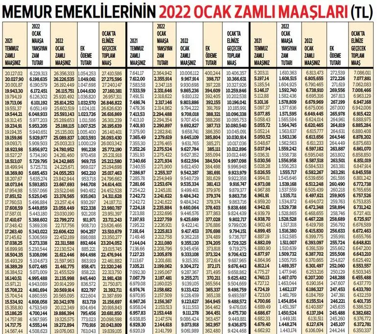 sgk emekli maaş zammı 2022 tablosu