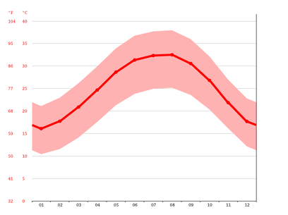 sharm average temperatures