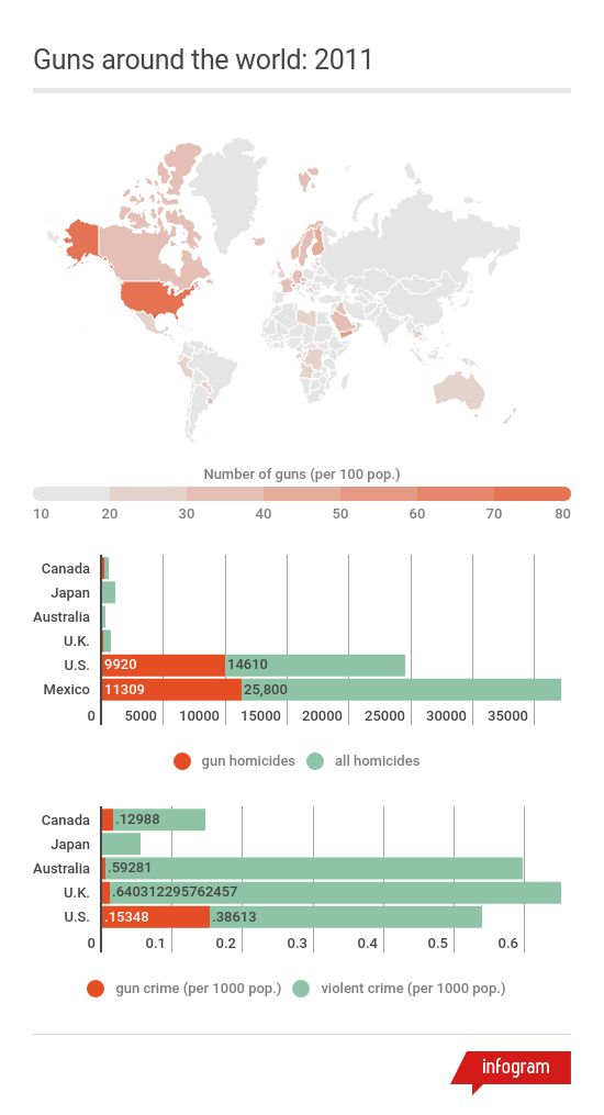 shootings per capita canada vs us