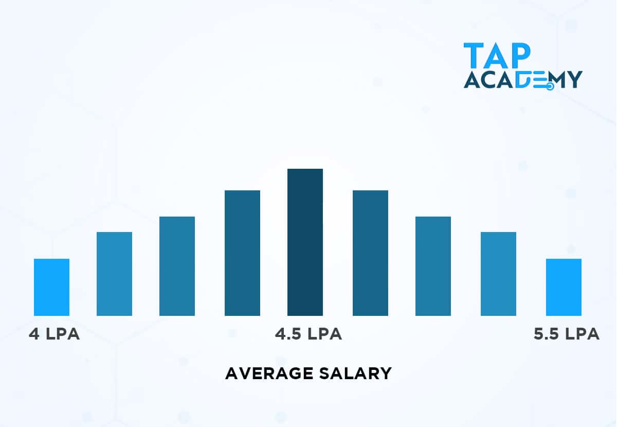 software tester salary