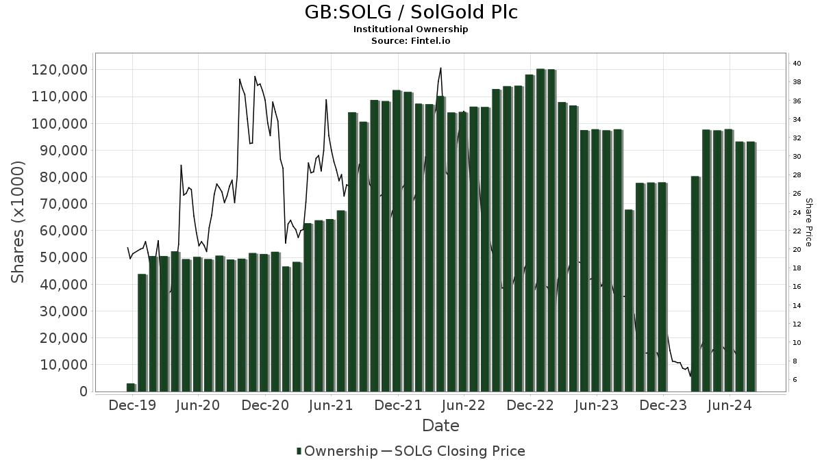 solg share price