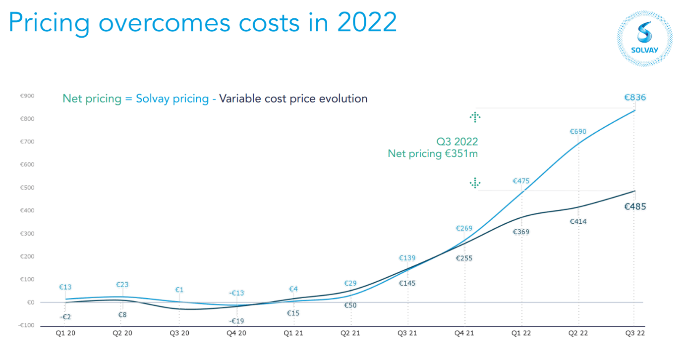 solvay share price