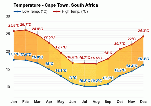 south africa weather in november