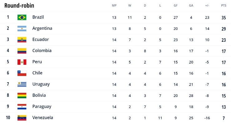 south america world cup qualifiers results