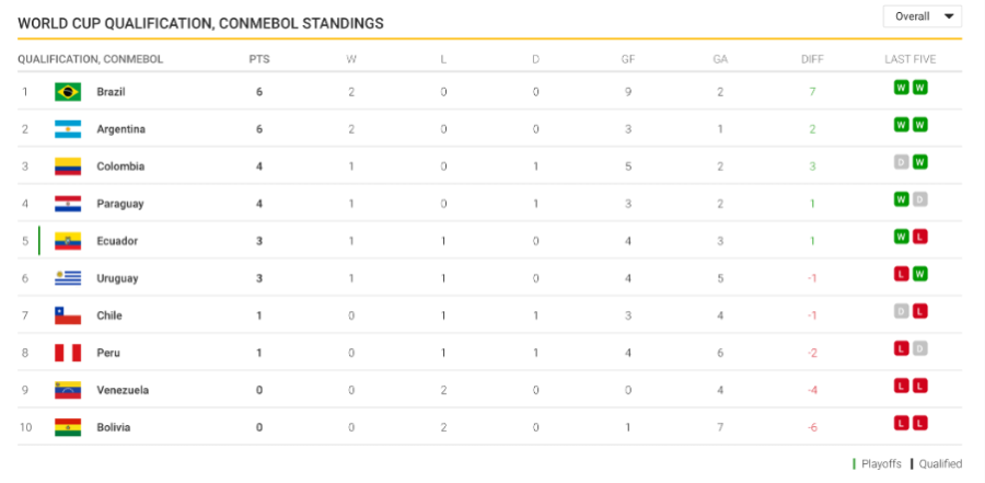 south america world cup qualifying