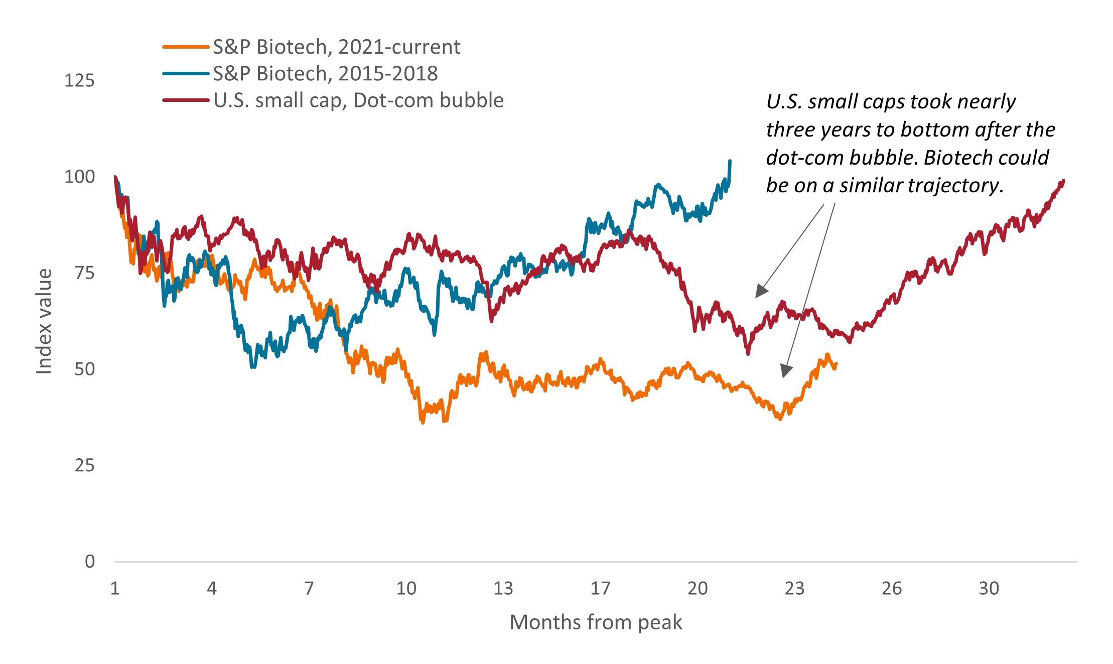 s&p biotech index