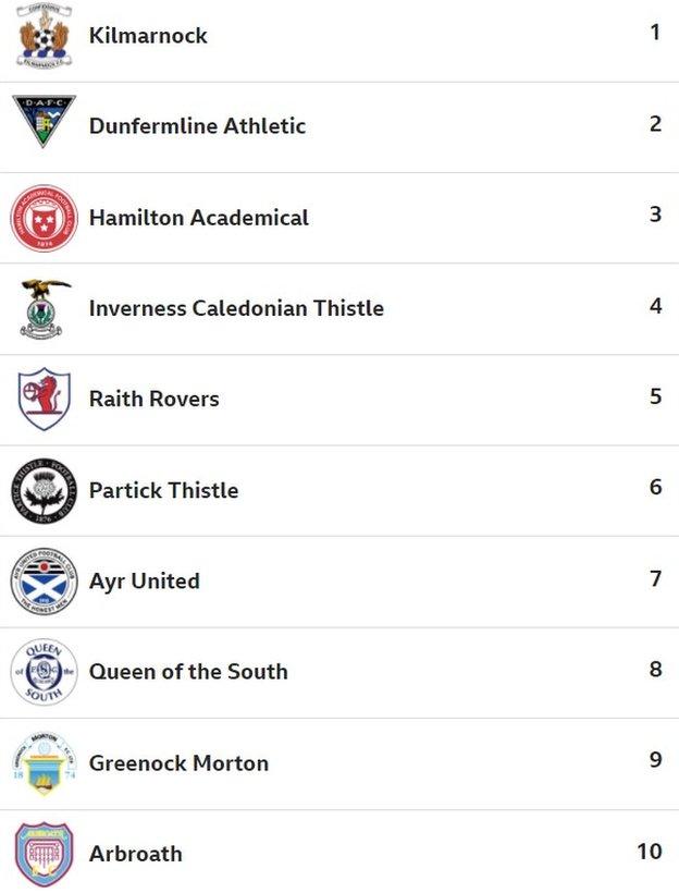 spfl league 1 table