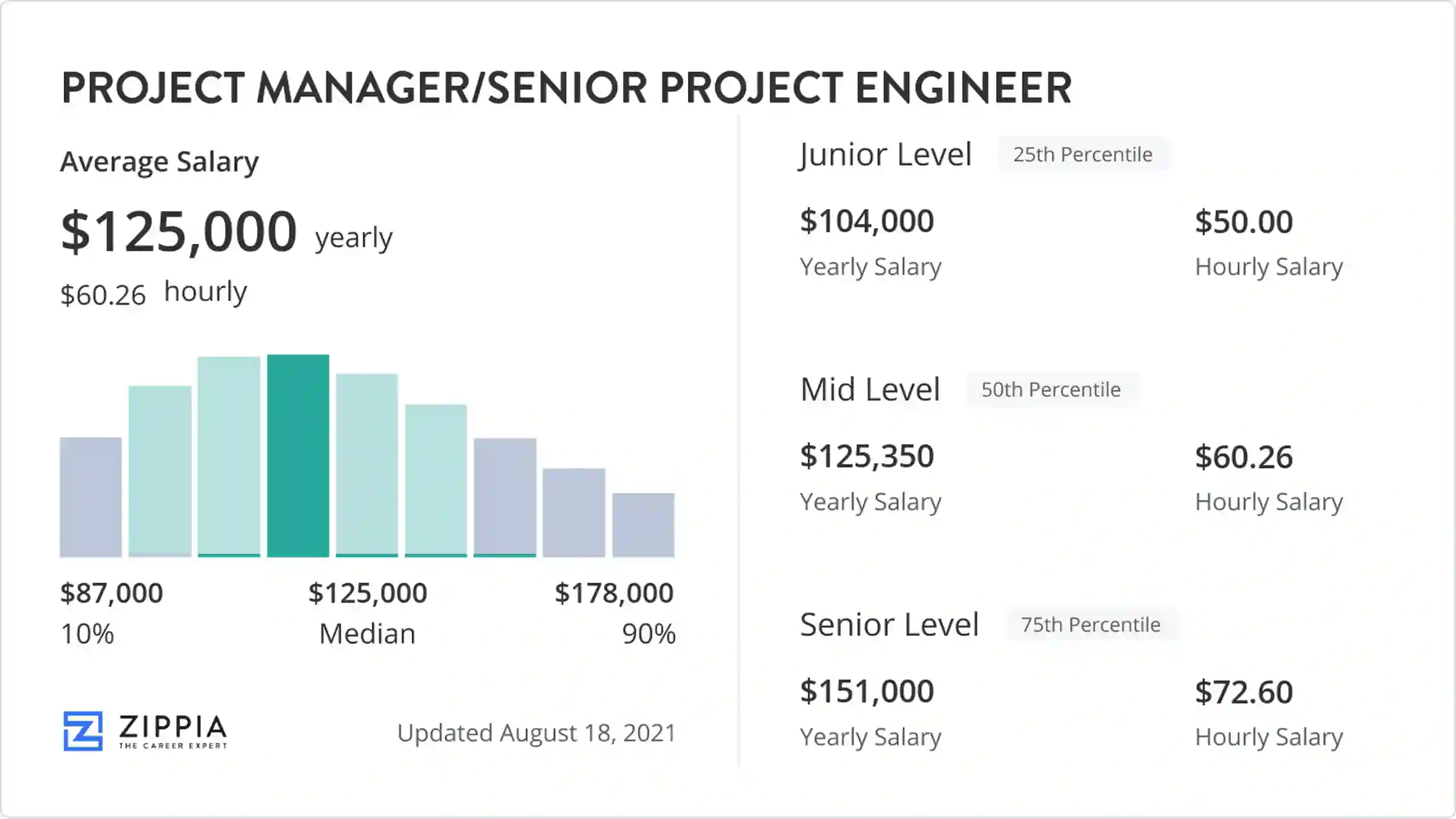 sr project engineer salary