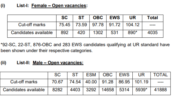 ssc cpo cut off 2021 tier 1