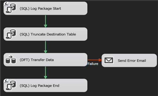 ssis packages