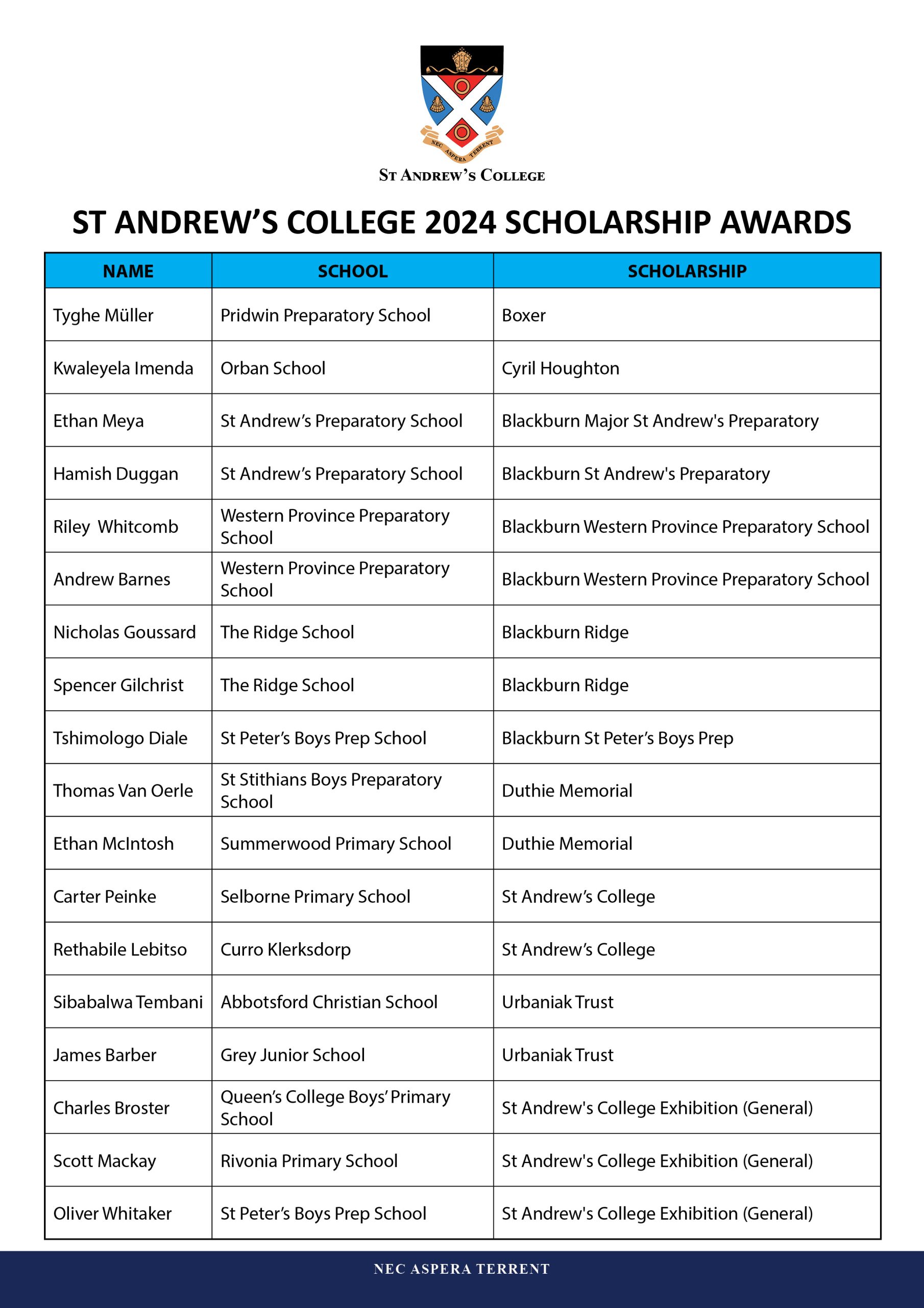 st andrews college cut off list 2019 20