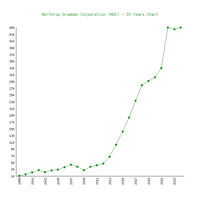 stock price northrop grumman