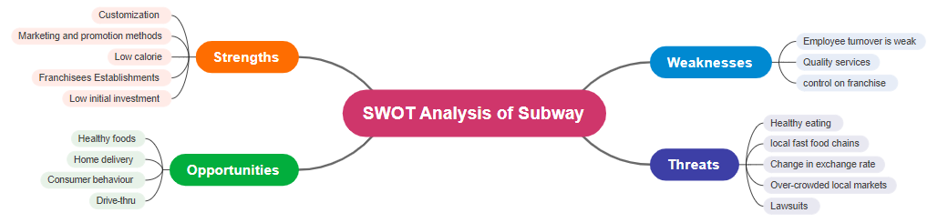 subway swot analysis 2019