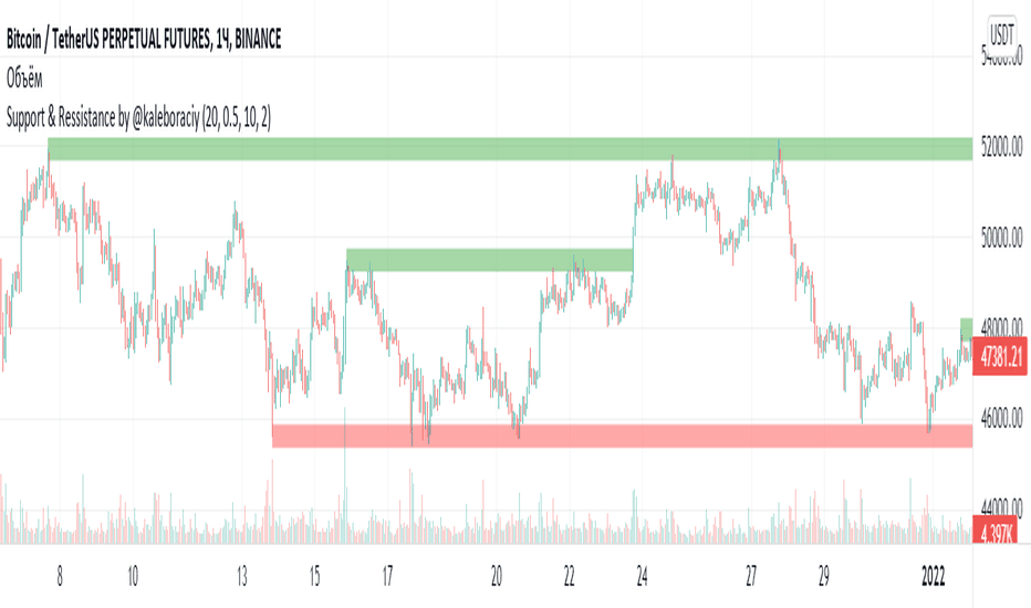 support and resistance indicator tradingview